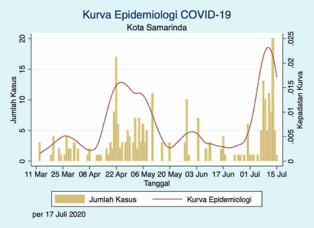 Pemerintah Kota Samarinda memprediksi penyebaran virus corona (Covid-19) akan terus meningkat tajam