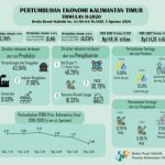Dipukul Pandemi, Ekonomi Kaltim Minus 5,46 Persen