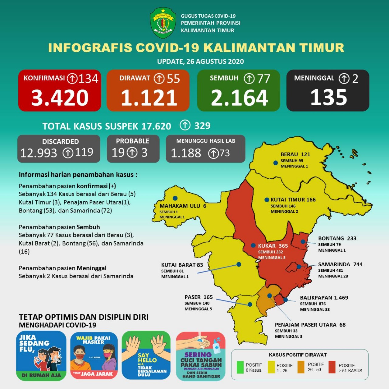 135 Kasus Kematian Covid-19 di Kaltim, Andi: Mendekati Persentase Nasional