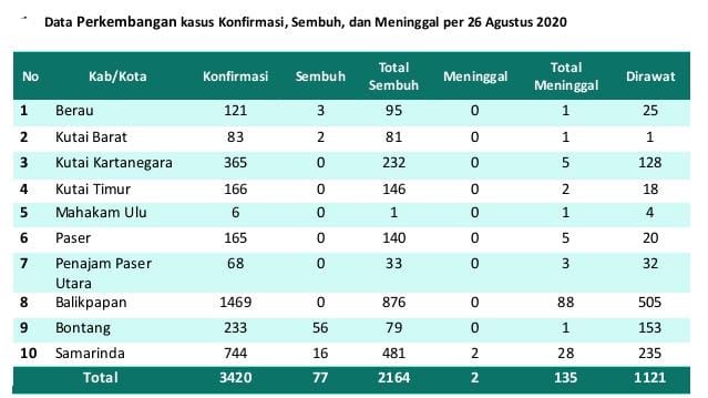 135 Kasus Kematian Covid-19 di Kaltim, Andi: Mendekati Persentase Nasional