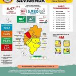 Samarinda Menuju Zona Kuning, Dinkes Minta Waspadai Penyebaran dari Kutim dan Balikpapan