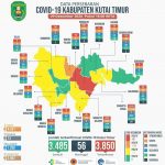 Jelang Tahun Baru, Kasus COVID-19 Terus Melonjak di Kutim