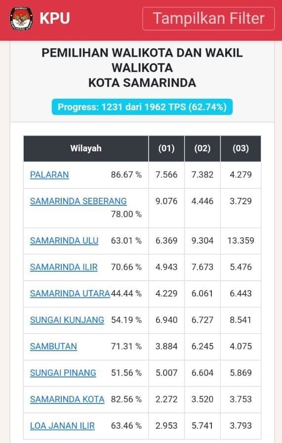 Andi Harun-Rusmadi dan Zairin-Sarwono Kuasai Empat Kecamatan, Barkati Dua Kecamatan