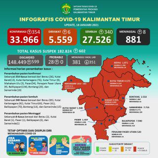 COVID-19 "Meledak" di Mahulu, Gubernur : Diluar Dugaan