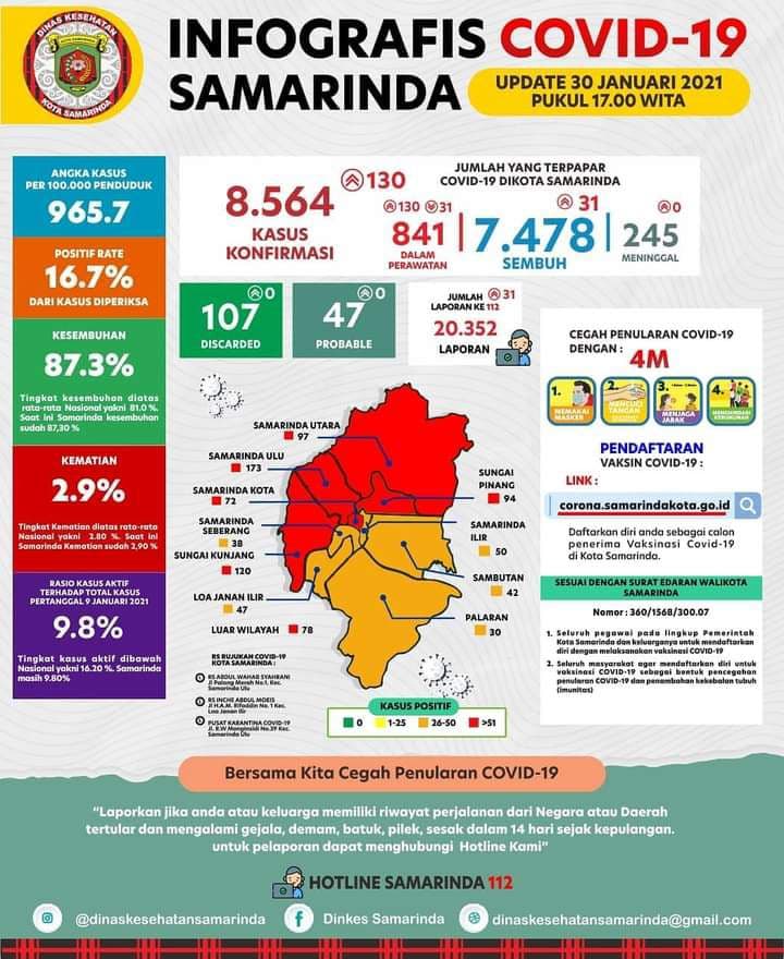 Samarinda Tembus 130 Kasus Baru COVID-19 Dalam Sehari
