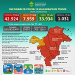 Ngeri! 903 Kasus COVID-19 Dalam Sehari di Kaltim