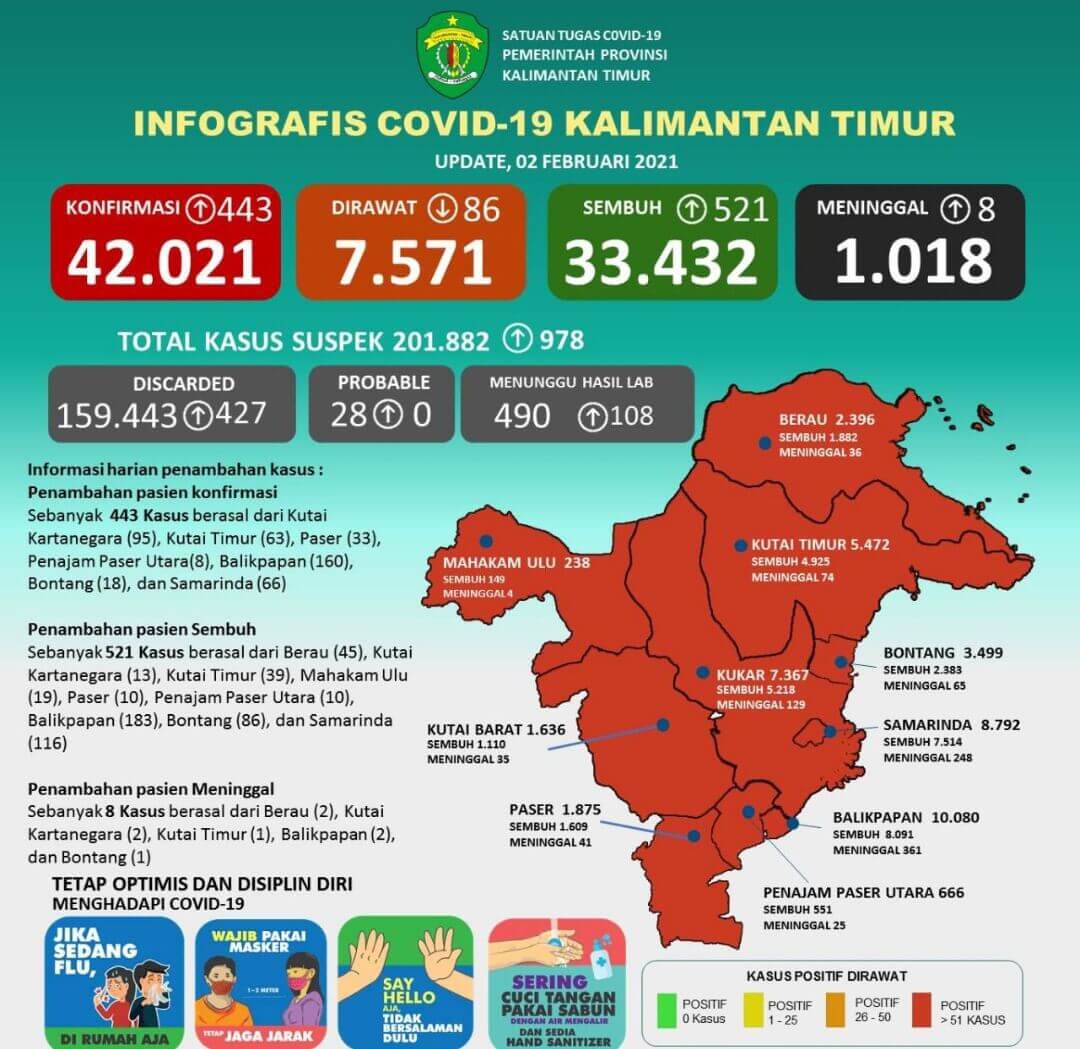 Kasus Kematian Akibat COVID-19 di Kaltim Lebih dari 1000 Kasus