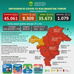 berita kaltim hari ini : Hari ini Kematian Akibat COVID-19 Tembus 23 Kasus, Balikpapan Terbanyak