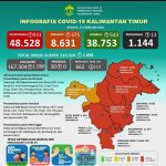 Berita Terkini Terbaru Hari Ini Di Samarinda : Hari Ini, 931 Kasus Baru COVID-19 di Kaltim, Klaster Keluarga Penyumbang Terbesar