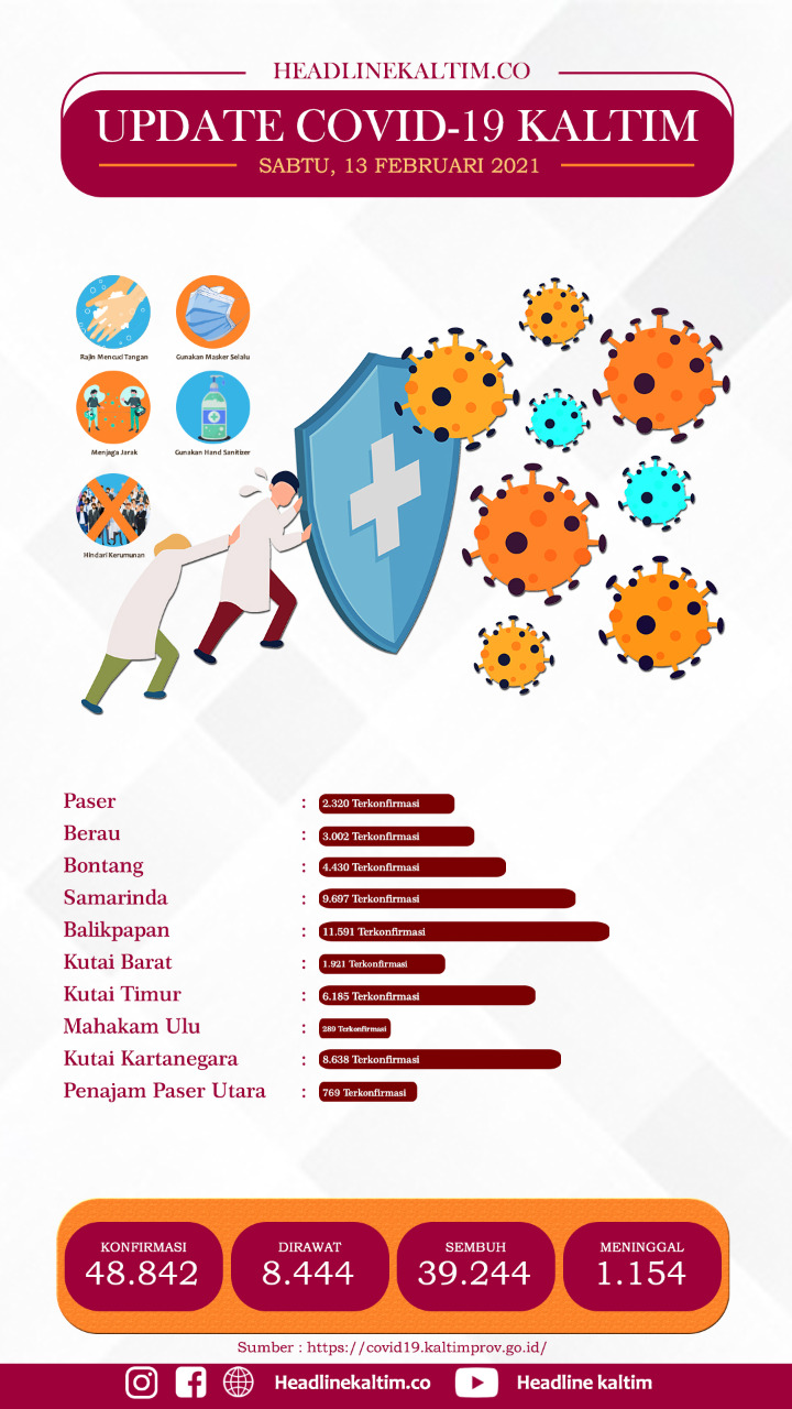 Update Covid-19 Kaltim 13 Februari 2021