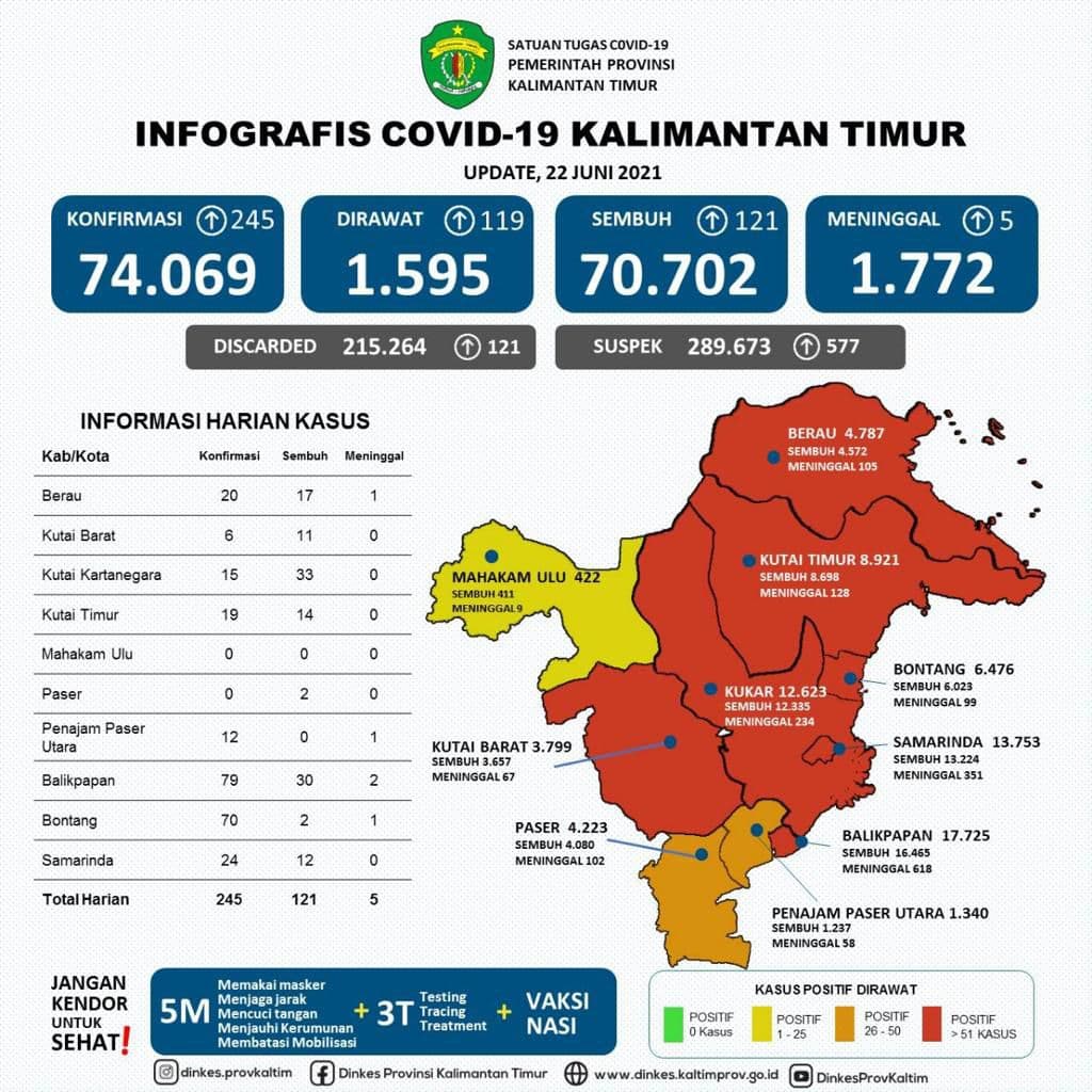 Melonjak! Kaltim Catat 245 Kasus Baru COVID-19