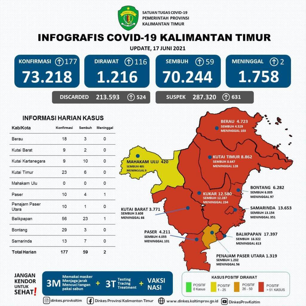 Selama 2 Hari Angka COVID-19 di Kaltim Melonjak
