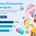 Survei Mei 2021: Optimisme Konsumen Terus Menguat