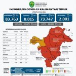 COVID-19 Kaltim Tembus 1.021 Kasus Dalam Sehari
