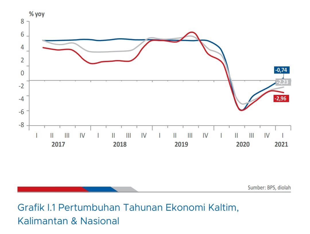 Triwulan I Tahun Ini, Ekonomi Kaltim Anjlok Lagi -2,96 Persen