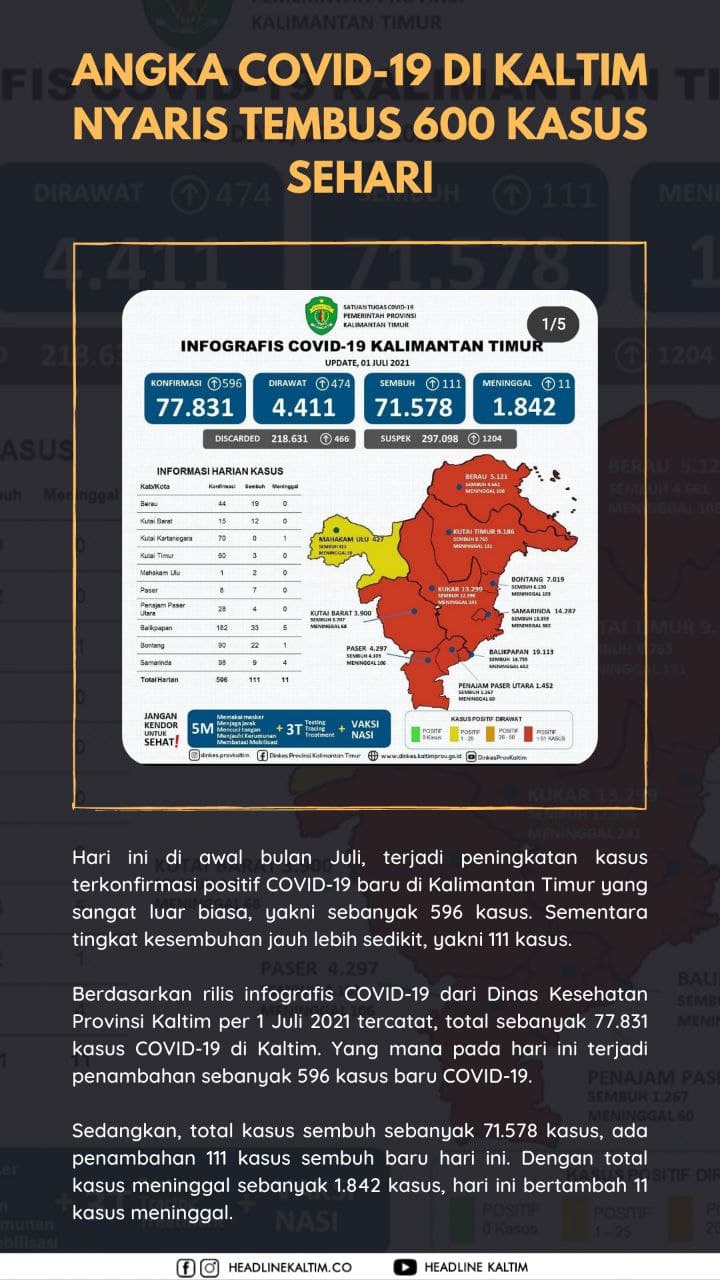 Angka COVID-19 di Kaltim Nyaris Tembus 600 Kasus Sehari