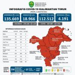 Angka Kesembuhan Pasien COVID-19 di Kaltim Terus Meningkat