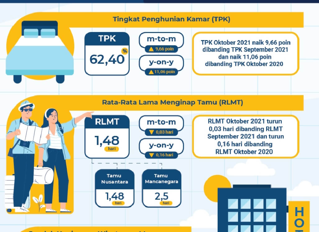 TPK Hotel Berbintang di Kaltim Oktober 2021 Naik Capai 62,40 Persen