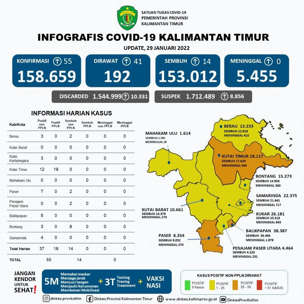 Waspada, Kasus COVID-19 di Kaltim Dipastikan Akan Meningkat