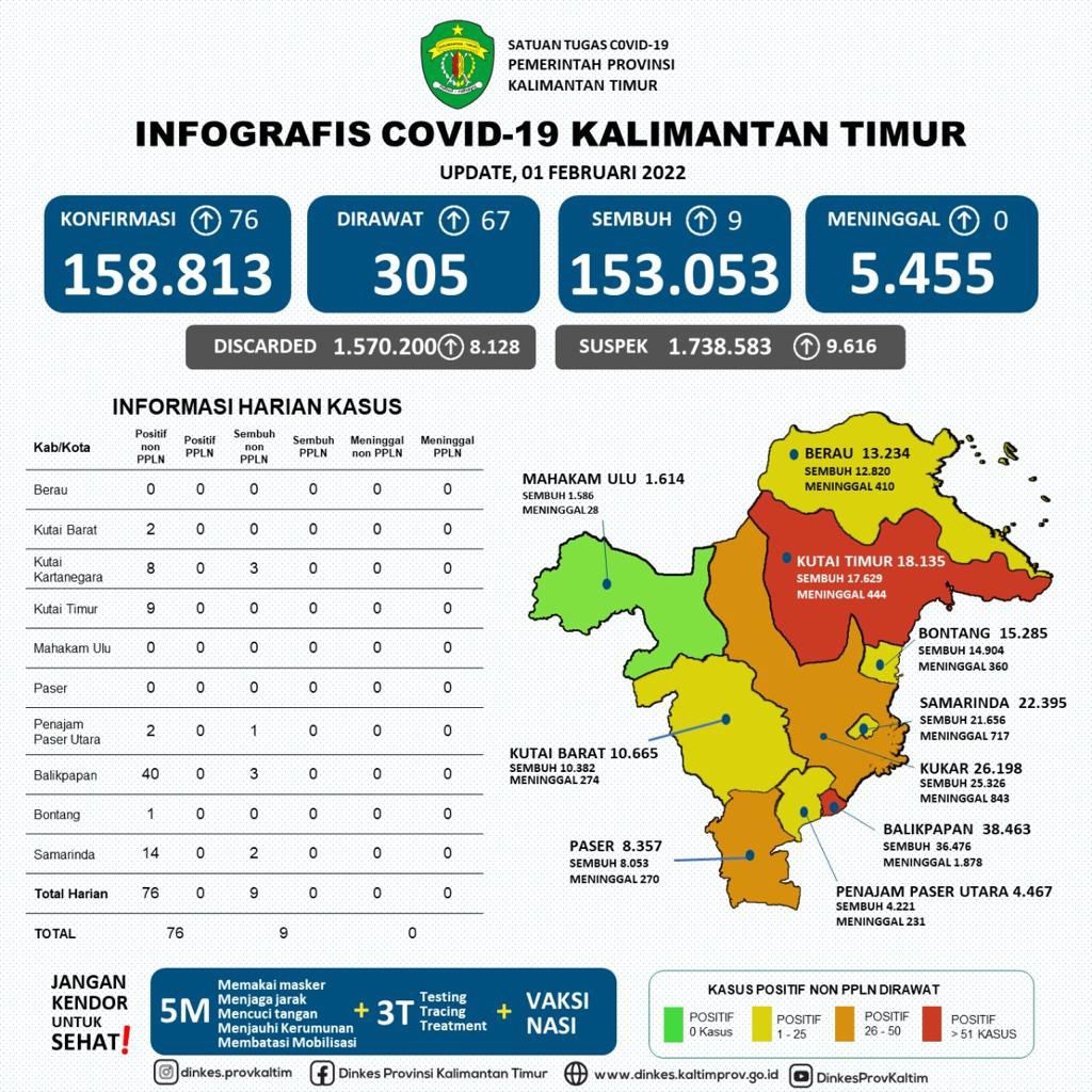 Balikpapan dan Kubar Zona Merah, 76 Kasus Terkonfirmasi Positif COVID-19 di Kaltim