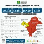 Kasus Harian COVID-19 Nyaris Tembus Tiga Ribu, Isoter Sempaja Sudah Tampung Puluhan Pasien