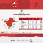 Kaltim Masuk Provinsi dengan Kasus DBD Tertinggi, Samarinda Dominan