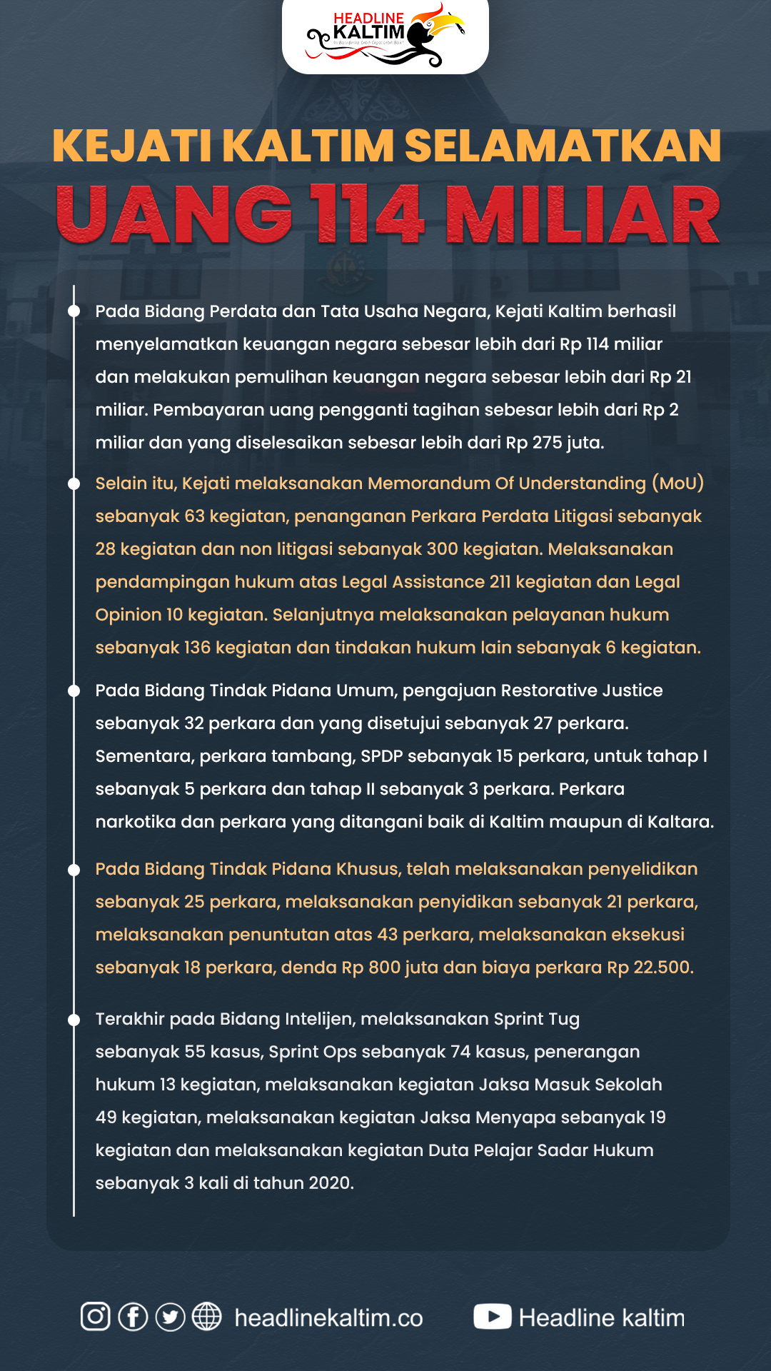 Kejati Kaltim Selamatkan Uang 114 Miliar