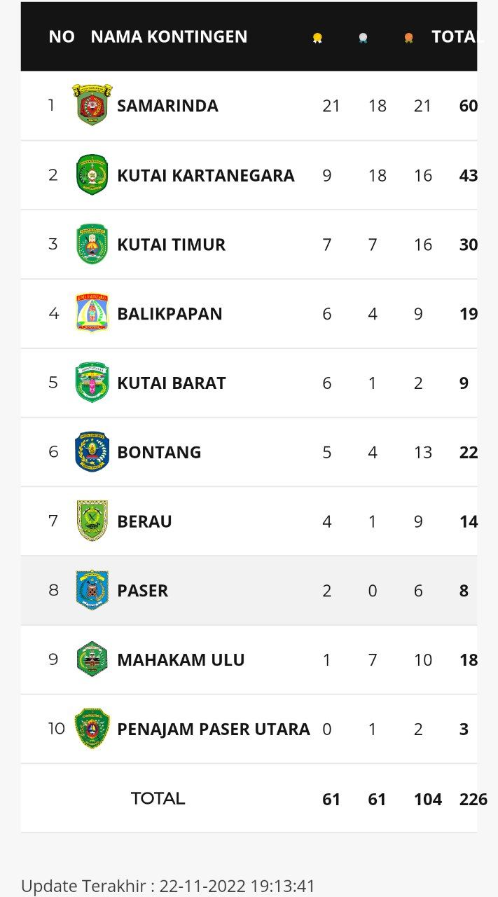 Porprov VII, Samarinda Melaju dengan 21 Emas