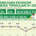 Ekonomi Indonesia Tahun 2022 Tumbuh 5,31 Persen