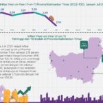 Inflasi Kaltim Juli 2024 Capai 2,18 Persen, Berau Alami Inflasi Tertinggi