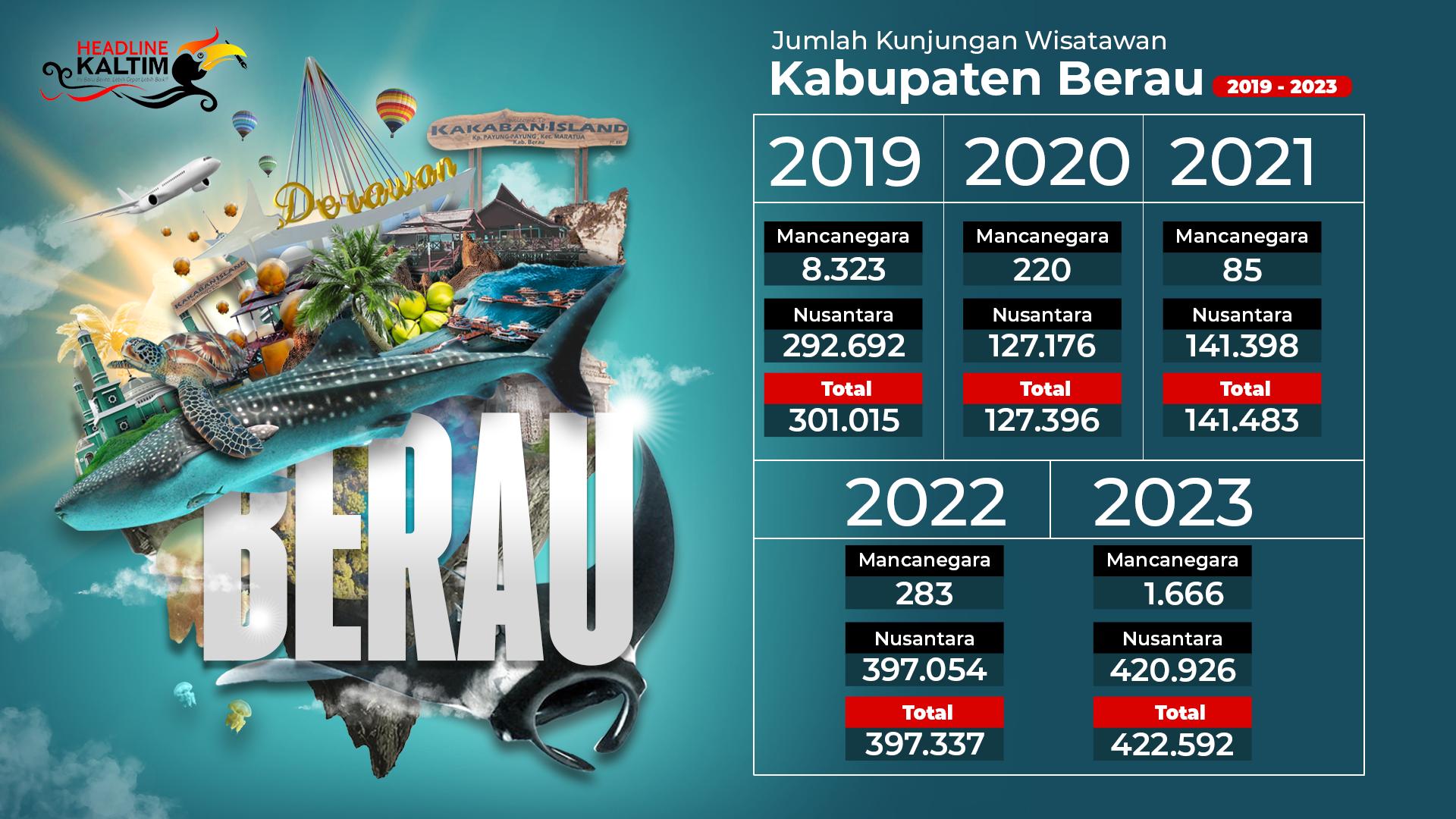 Dari Maratua Jazz hingga Pesona Derawan, Berau kian Molek di Mata Wisman