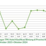 Tingkat Hunian Kamar Hotel di Kaltim Catat Rekor Tertinggi, Capai 72,74 Persen pada Oktober 2024
