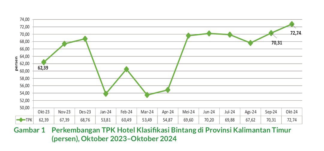 Tingkat Hunian Kamar Hotel di Kaltim Catat Rekor Tertinggi, Capai 72,74 Persen pada Oktober 2024