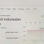Google Tampilkan Data Salah, Nilai Tukar Rupiah Tertulis Rp8.170 per Dolar AS