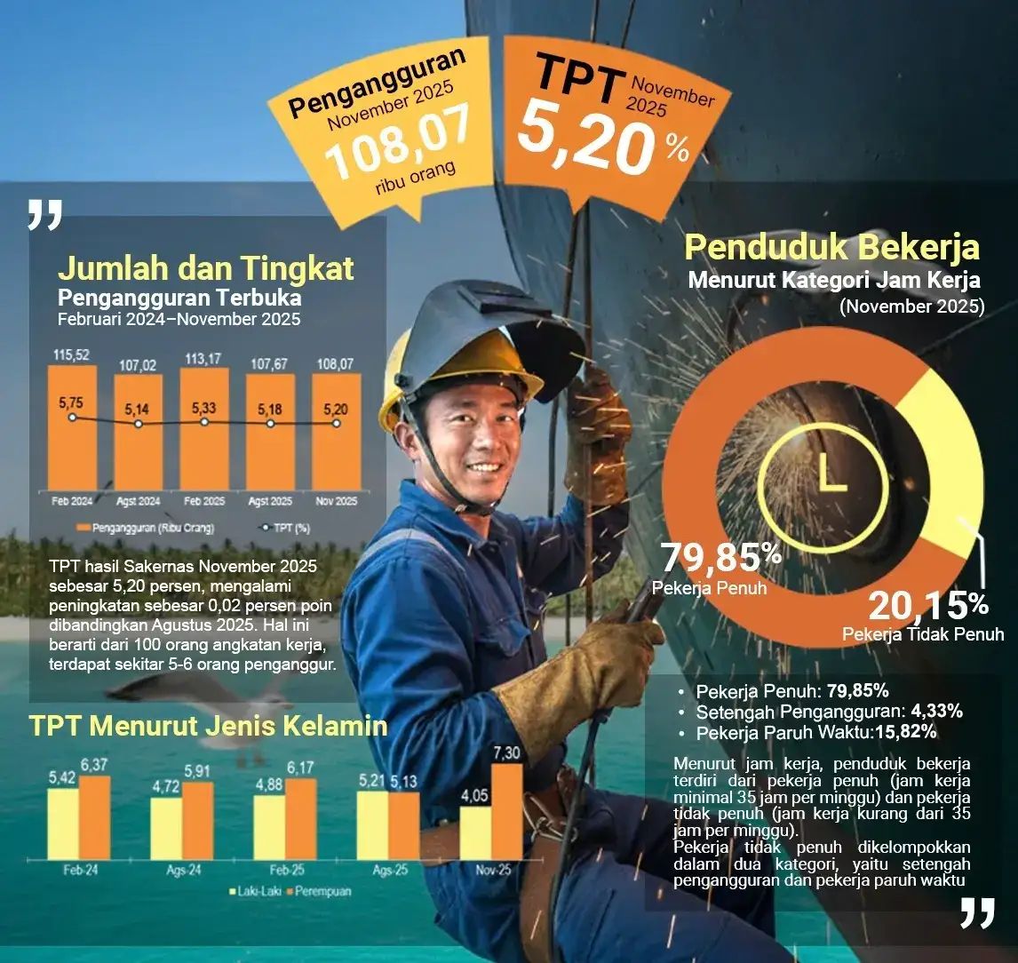 Tenaga Kerja Kaltim Didominasi Lulusan Pendidikan Menengah