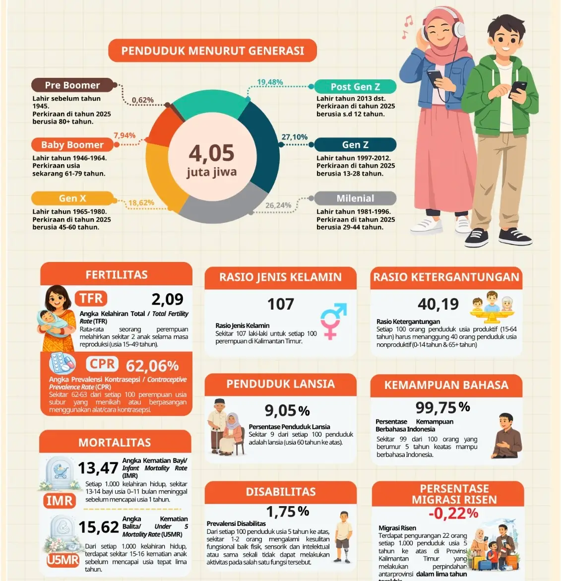 Penduduk Kaltim Tembus 4,05 Juta Jiwa, Rasio Ketergantungan Tetap Rendah