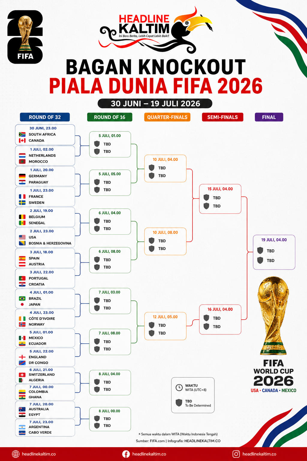 Bagan 32 Besar Piala Dunia 2026 Jadwal Lengkap dan Cara Nonton Gratis di TVRI