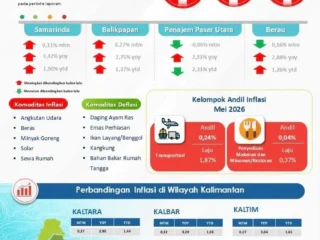 Inflasi Kaltim Mei 2026 Terkendali, Naik Tipis Jadi 0,17 Persen