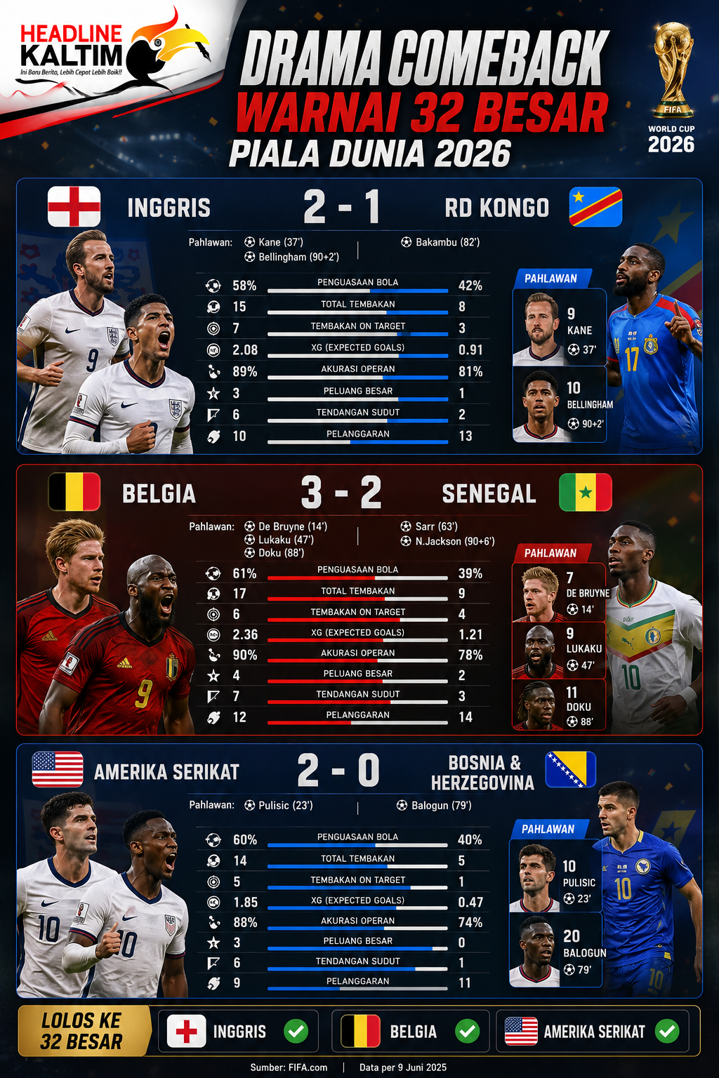 Drama Comeback Warnai 32 Besar Piala Dunia 2026 Inggris, Belgia, dan AS Kompak Melaju