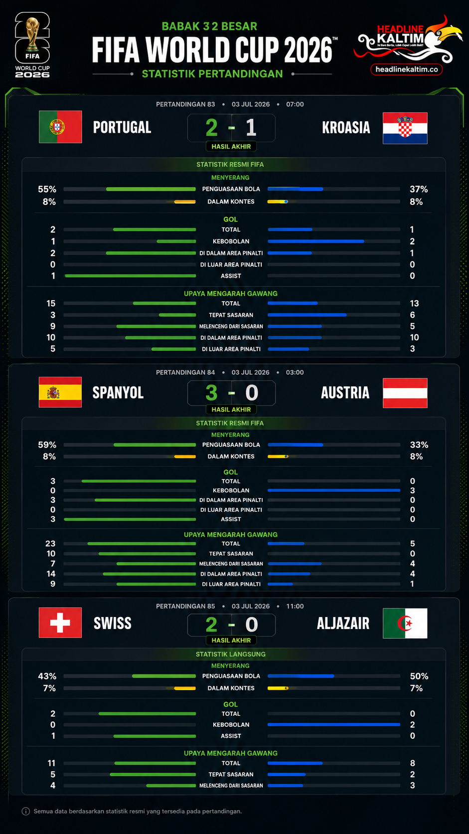 Infografis Piala Dunia 2026 Spanyol, Portugal, dan Swiss Melaju ke 16 Besar, Ronaldo Ukir Rekor Bersejarah
