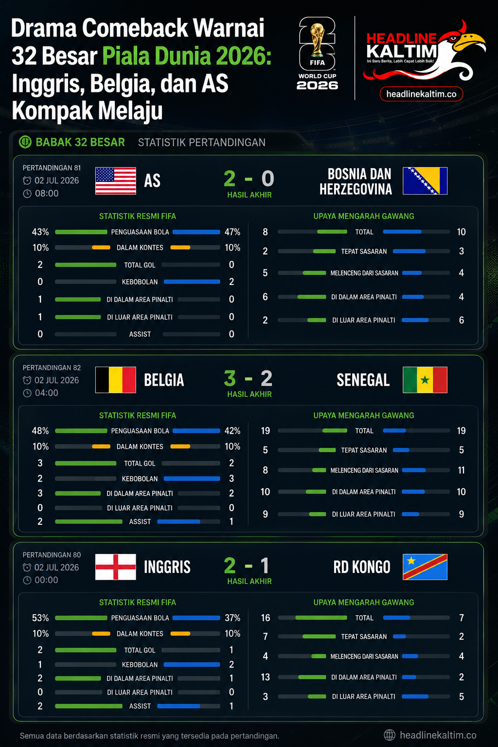 Drama Comeback Warnai 32 Besar Piala Dunia 2026 Inggris, Belgia, dan AS Kompak Melaju
