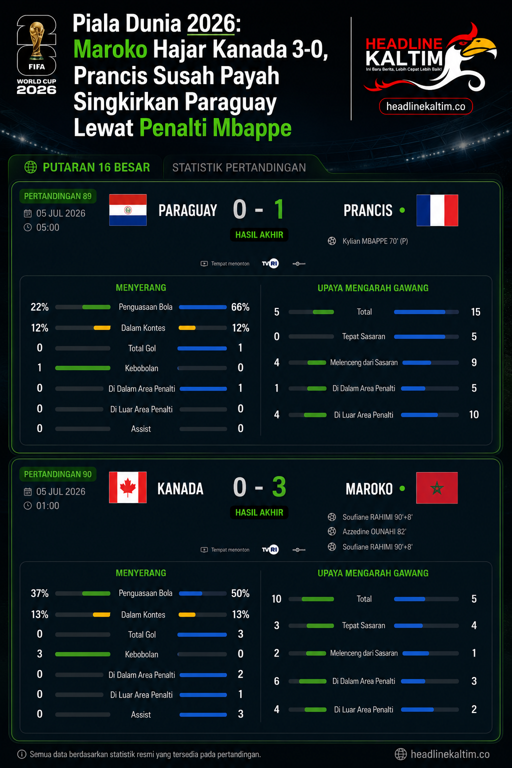 Piala Dunia 2026 Maroko Hajar Kanada 3-0, Prancis Susah Payah Singkirkan Paraguay Lewat Penalti Mbappe