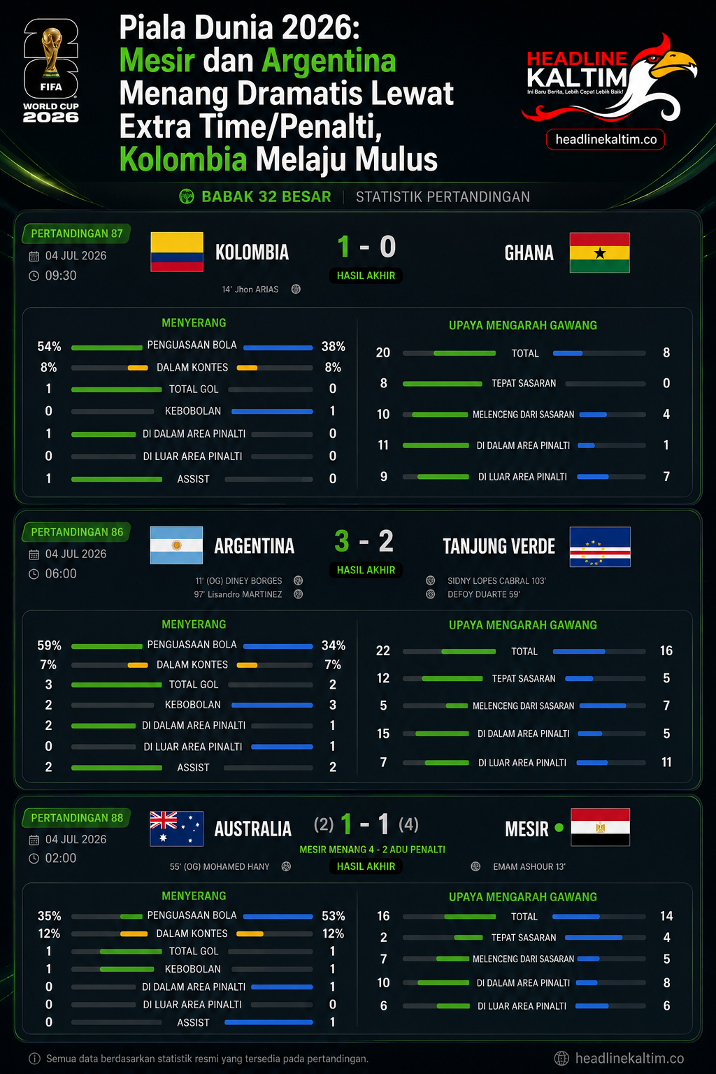 Piala Dunia 2026 Mesir dan Argentina Menang Dramatis Lewat Extra TimePenalti, Kolombia Melaju Mulus