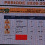 Unmul Punya Rektor Baru, Prof Rudianto Unggul 74 Suara