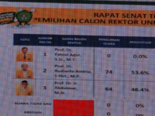 Unmul Punya Rektor Baru, Prof Rudianto Unggul 74 Suara