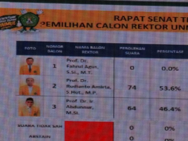 Unmul Punya Rektor Baru, Prof Rudianto Unggul 74 Suara